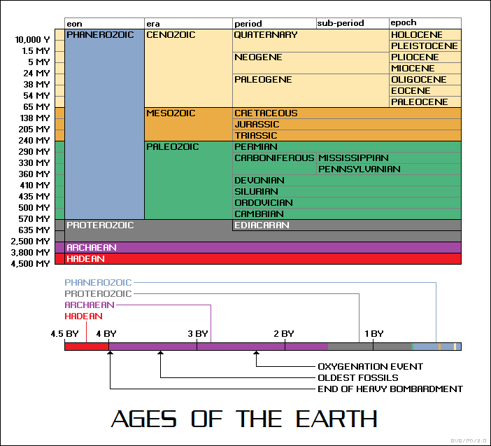 ages of the Earth