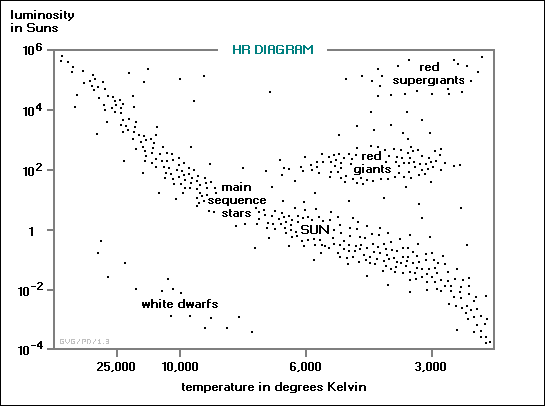 Image result for main sequence stars edington