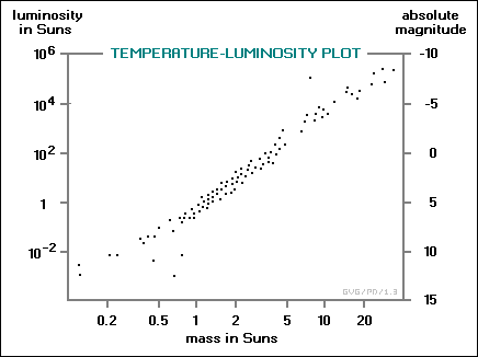 stellar temperature-luminosity plot