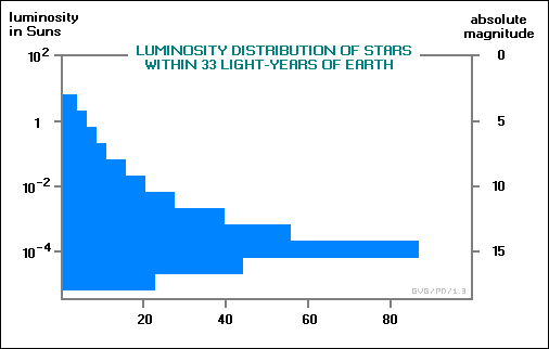 luminosities of stars within 33 light-years