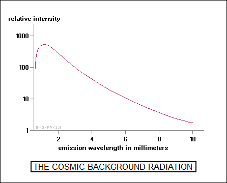 the cosmic background radiation