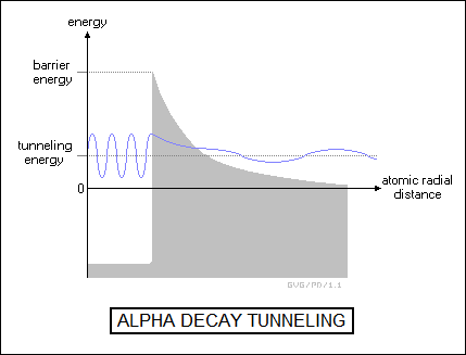 alpha decay tunneling
