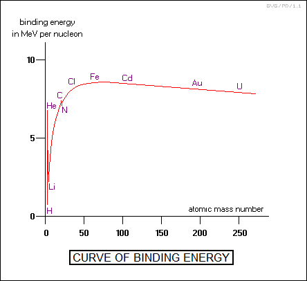 curve of binding energy