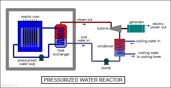 pressurized water reactor