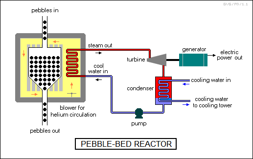 pebble-bed reactor
