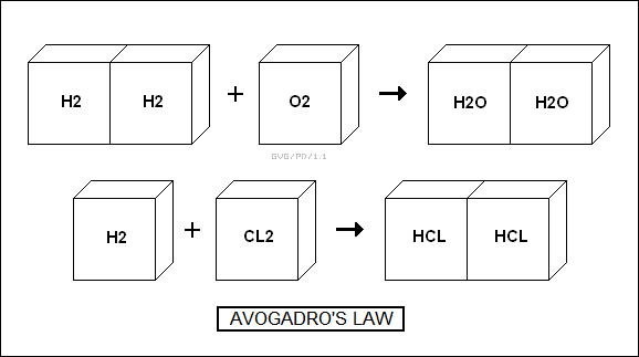 Avogadro's law