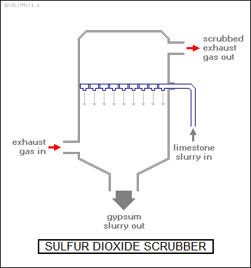 sulfur dioxide scrubber