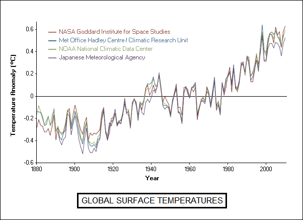 global surface temperatures