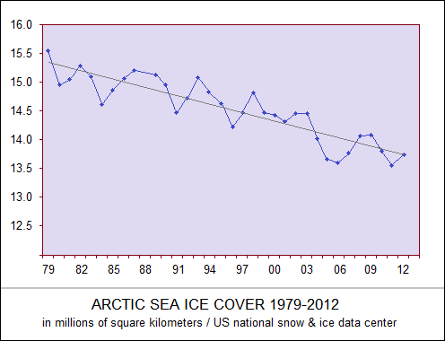 Arctic sea ice decline