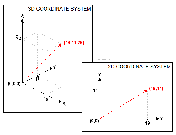 2D & 3D coordinate systems