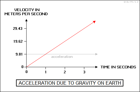 acceleration due to gravity on Earth