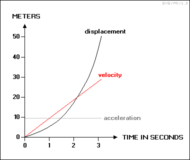acceleration versus velocity & displacement