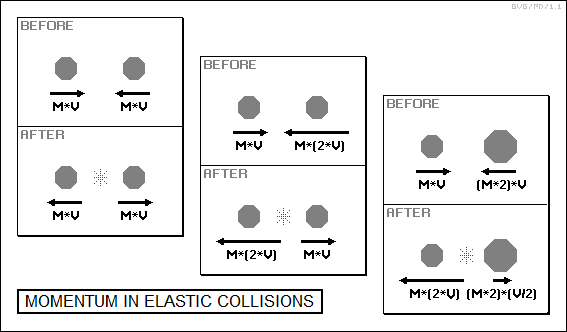 momentum in elastic collisions