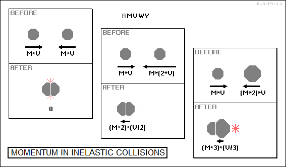 momentum in inelastic collisions
