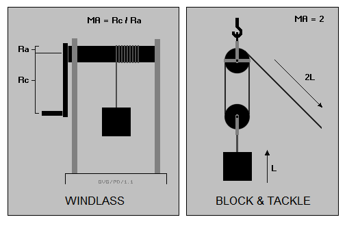 windlass / block & tackle
