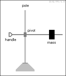 rotational motion experiment rig