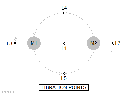 libration points