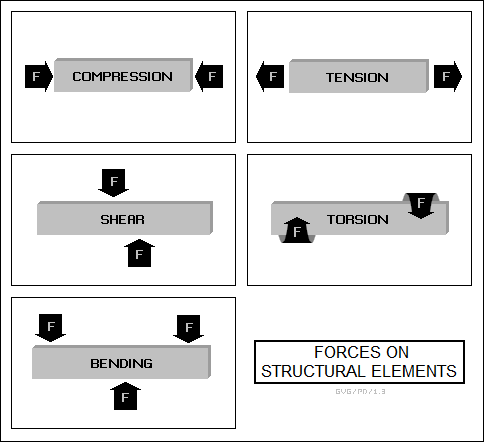 forces on structural elements