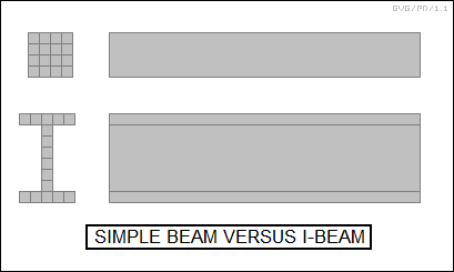 simple beam versus I-beam