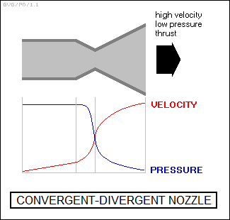 convergent-divergent nozzle