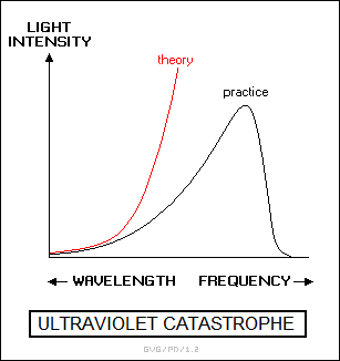 ultraviolet catastrophe