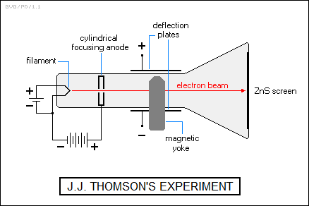 J.J. Thomson's experiment