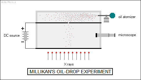 Millikan's oil-drop experiment