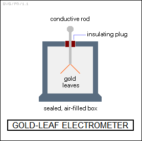 gold-leaf electrometer