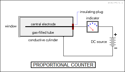 proportional counter