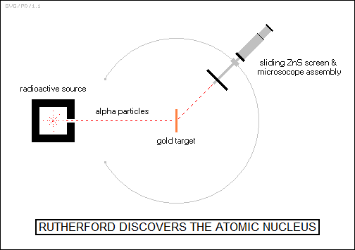 Rutherford discovers the atomic nucleus