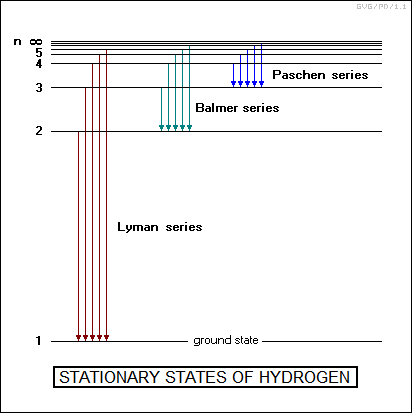 stationary states of hydrogen