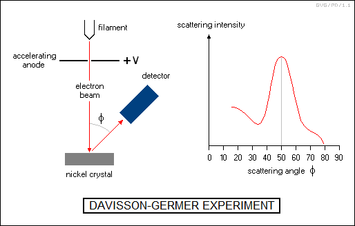 Davisson-Germer experiment