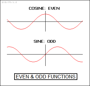 even & odd functions