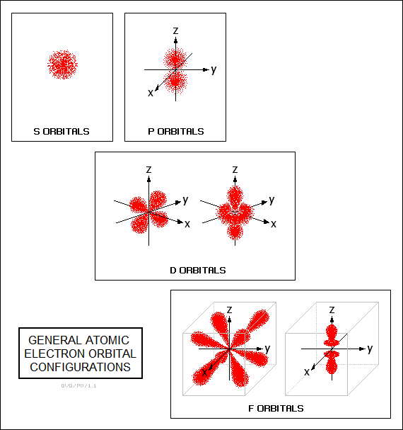 general atomic electron orbital configurations