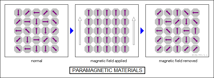 paramagnetic materials