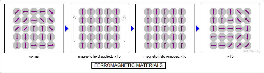 ferromagnetic materials