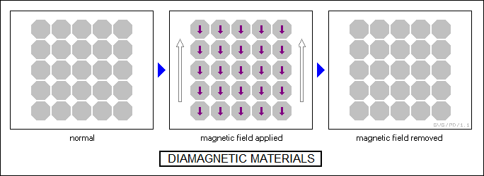 diamagnetic materials