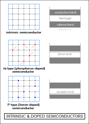 intrinsic & doped semiconductors