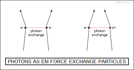 photons as EM force exchange particles