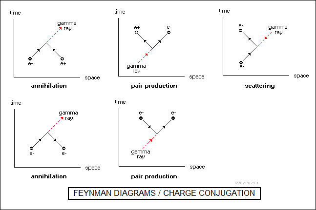Feynman diagrams / charge conjugation