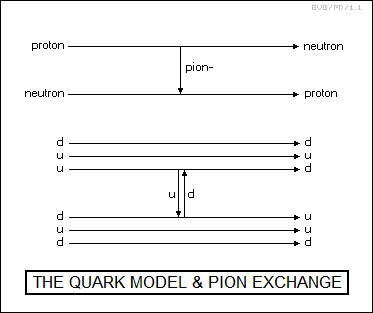 the quark model & pion exchange