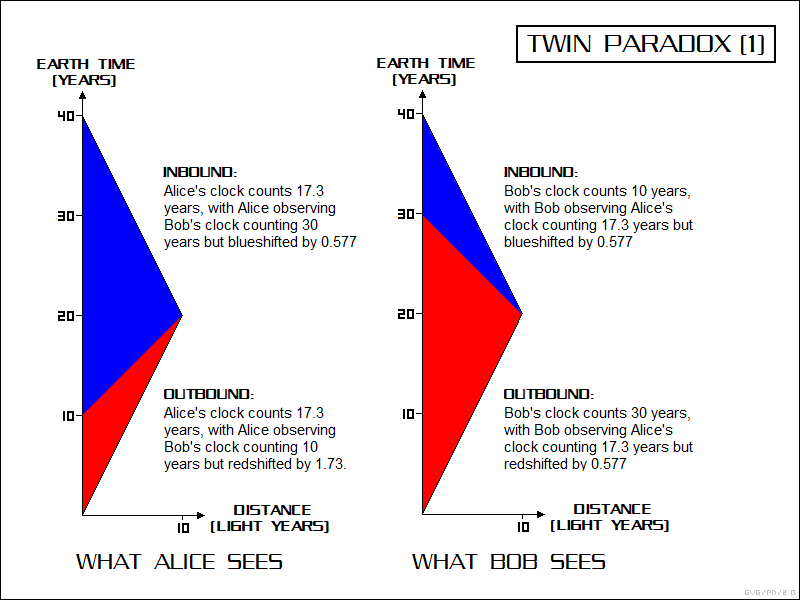 Twin Paradox & Minkowski diagrams