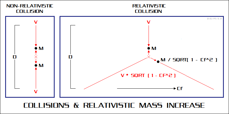 relativistic mass increase