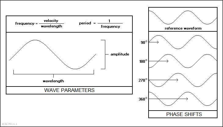 wave parameters / phase shifts