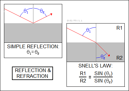 reflection & refraction