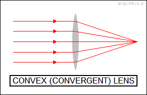 convex (convergent) lens
