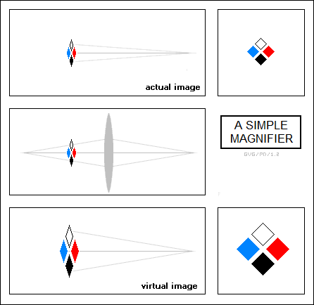 a simple magnifier