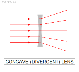 concave (divergent) lens
