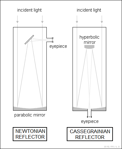 Newtonian & Cassegrainian reflectors