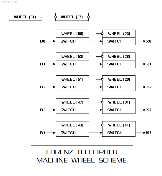 Lorenz machine diagram